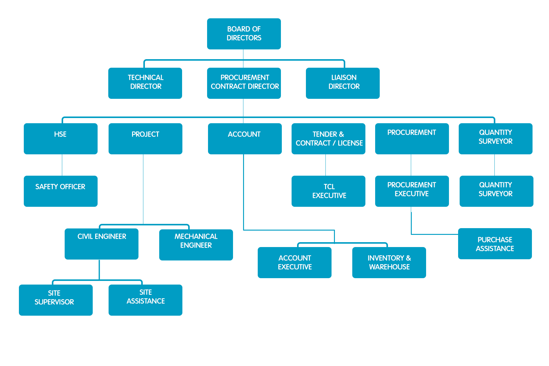 Organisation Chart | MAJIK OASIS ENGINEERING SDN. BHD.